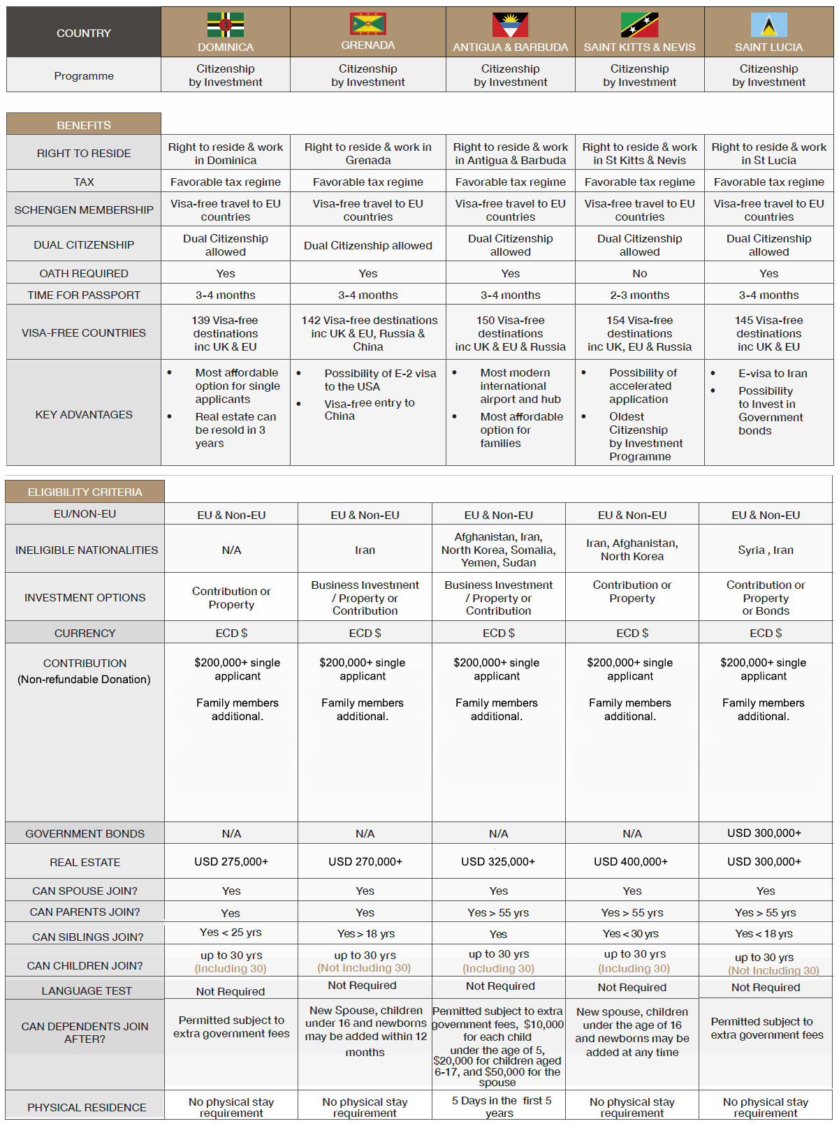 Citizenship Comparison
